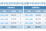 2024年度江苏省苏州市吴中区苏州市吴中区迎春中学(初中)学生体质健康、近视率排名