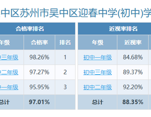 2024年度江苏省苏州市吴中区苏州市吴中区迎春中学(初中)学生体质健康、近视率排名