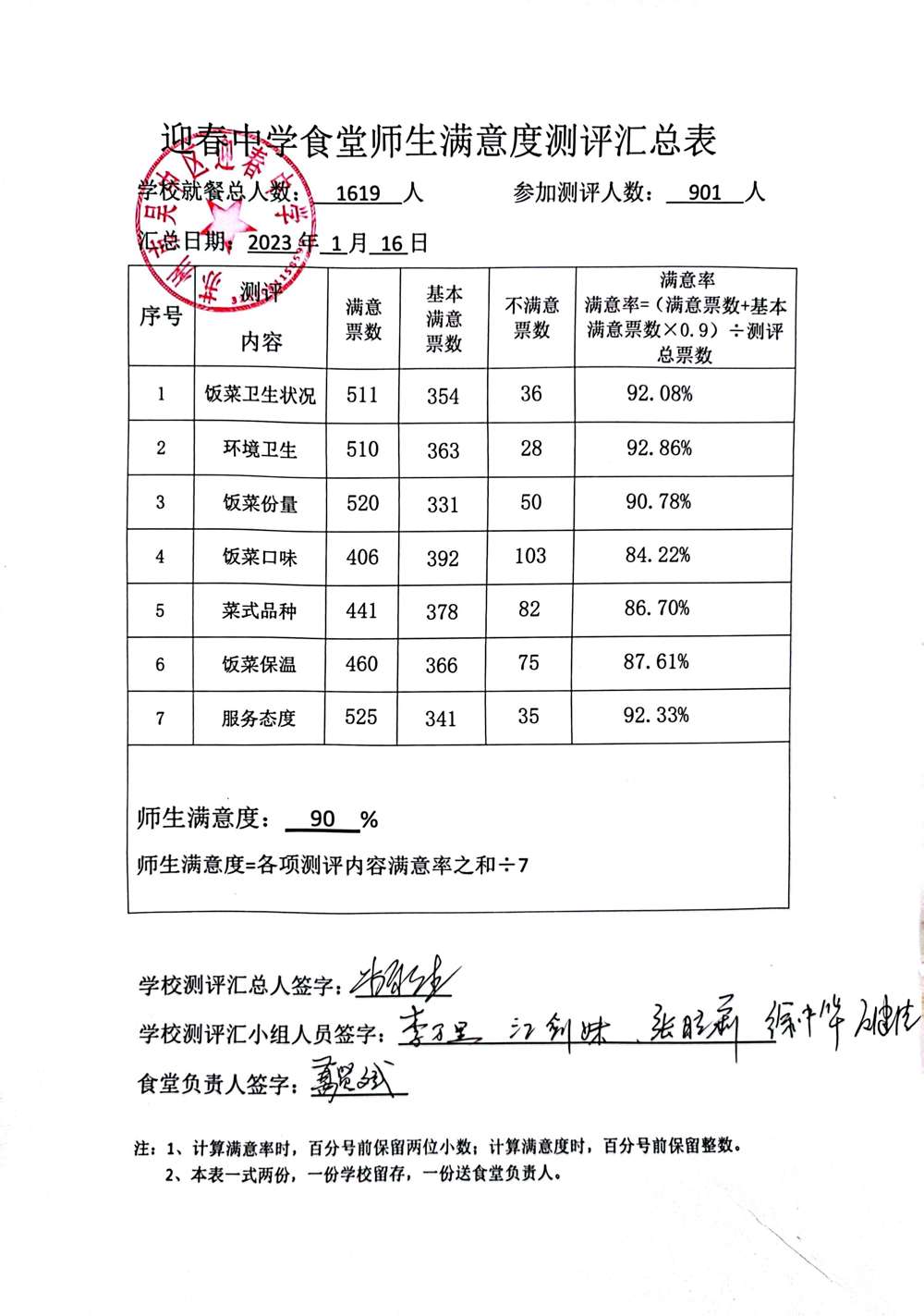2024年1月迎春中学食堂师生满意度测评汇总表