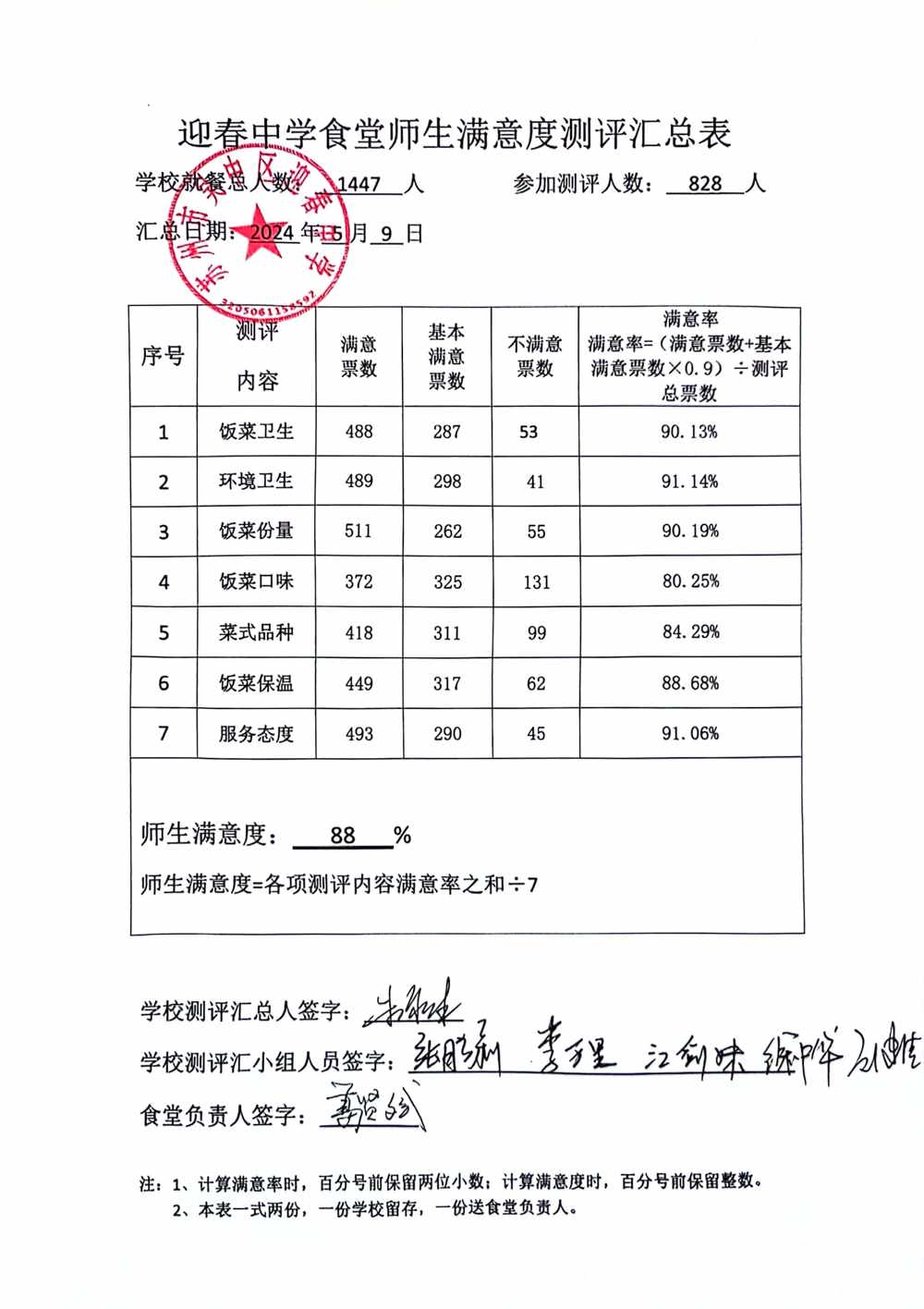 2024年4月迎春中学食堂师生满意度测评汇总表