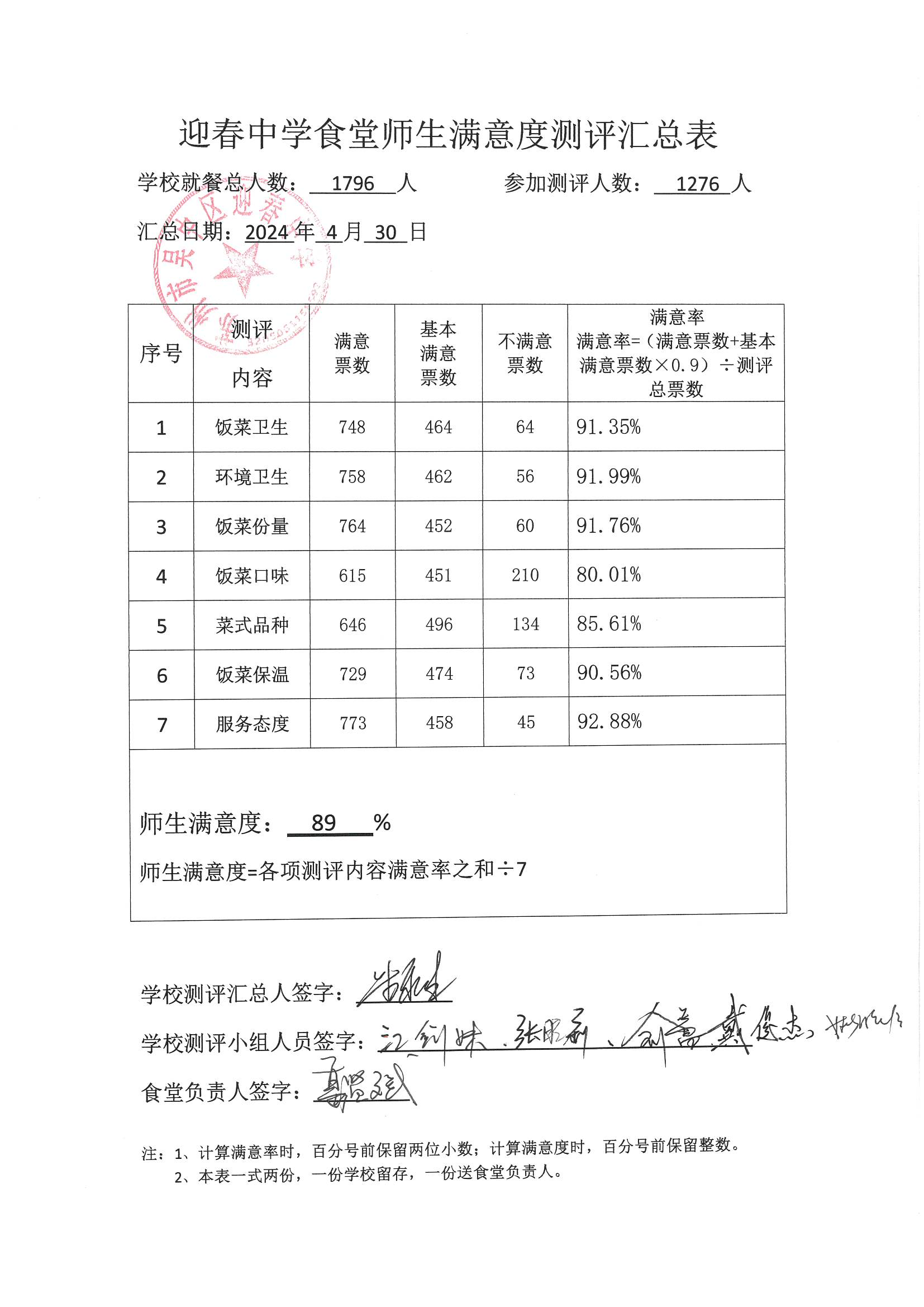 2025年4月迎春中学食堂师生满意度测评汇总表
