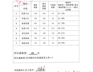 2025年4月迎春中学食堂师生满意度测评汇总表